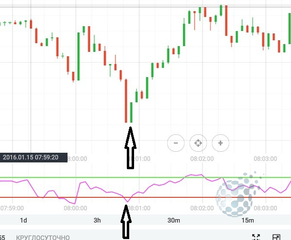CALL сделка у IQ Option